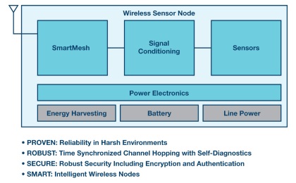 Figure 4. Reliable IoT networks. Figure 4. Reliable IoT networks.