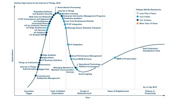 Figure 1a. A hype curve superimposed with low cost development board data points. Figure 1a. A hype curve superimposed with low cost development board data points.