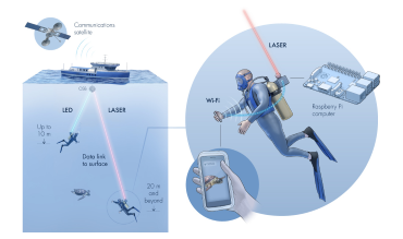 Aqua-Fi would use radio waves to send data from a diver’s smart phone to a "gateway" device attached to their gear (© 2020 KAUST; Xavier Pita) Aqua-Fi would use radio waves to send data from a diver’s smart phone to a "gateway" device attached to their gear (© 2020 KAUST; Xavier Pita)