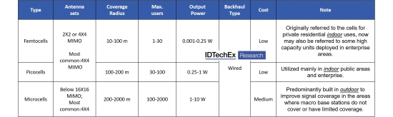 5G small cells technology benchmark. Source: IDTechEx "5G Small Cells 2021-2031: Technologies, Markets, Forecast" 5G small cells technology benchmark. Source: IDTechEx "5G Small Cells 2021-2031: Technologies, Markets, Forecast"