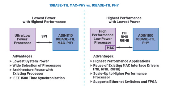 Figure 2. Comparison of the advantages of a MAC-PHY vs. a PHY for 10BASE-T1L connectivity. Figure 2. Comparison of the advantages of a MAC-PHY vs. a PHY for 10BASE-T1L connectivity.