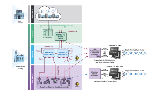 Figure 3. Trunk-and-spur network topology for process automation with 10BASE-T1L MAC-PHY and 10BASE-T1L PHY. Figure 3. Trunk-and-spur network topology for process automation with 10BASE-T1L MAC-PHY and 10BASE-T1L PHY.