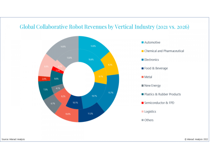 Cobot logistics revenues will more than double in the next five years
