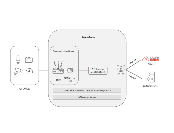 DOCOMO IoT Managed Service Lite DOCOMO IoT Managed Service Lite