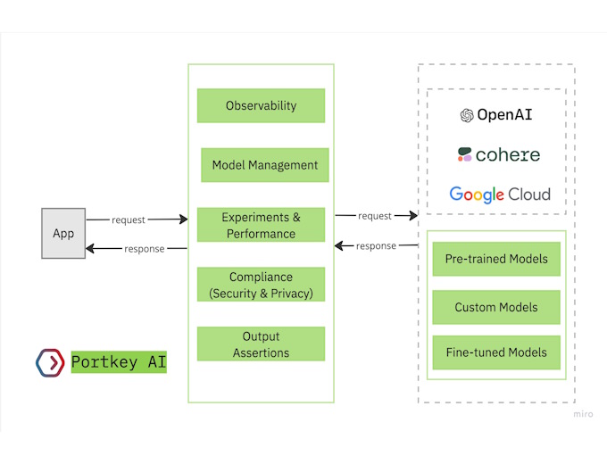 Portkey.ai in action Portkey.ai in action