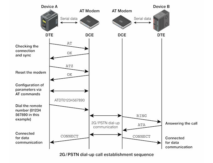 Figure 1: 2G/PSTN dial up call establishment sequence Figure 1: 2G/PSTN dial up call establishment sequence