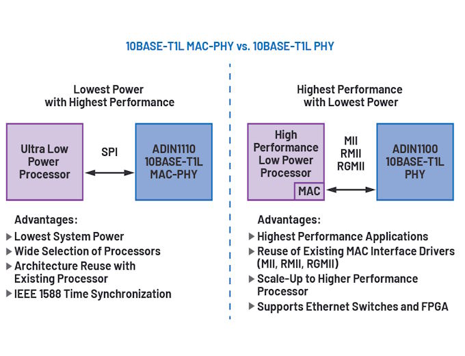 Figure 2: Comparison of the advantages of a MAC-PHY vs. a PHY for 10BASE-T1L connectivity Figure 2: Comparison of the advantages of a MAC-PHY vs. a PHY for 10BASE-T1L connectivity