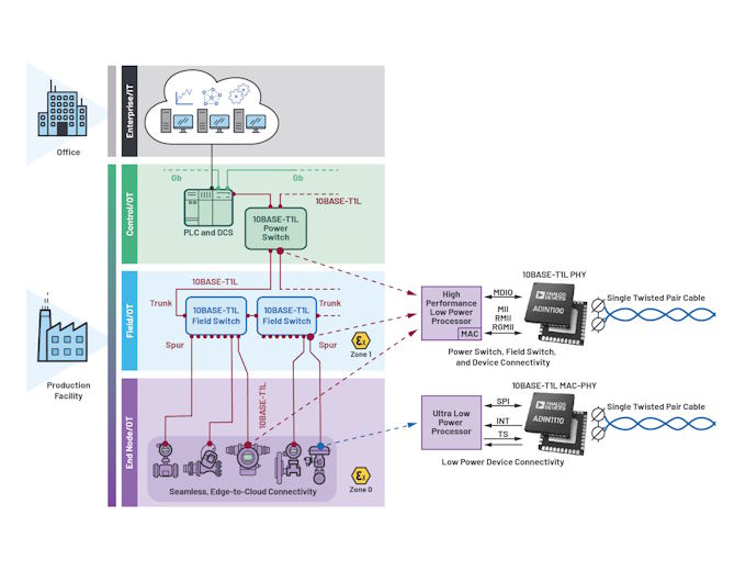 Figure 3: Trunk-and-spur network topology for process automation with 10BASE-T1L MAC-PHY and 10BASE-T1L PHY Figure 3: Trunk-and-spur network topology for process automation with 10BASE-T1L MAC-PHY and 10BASE-T1L PHY