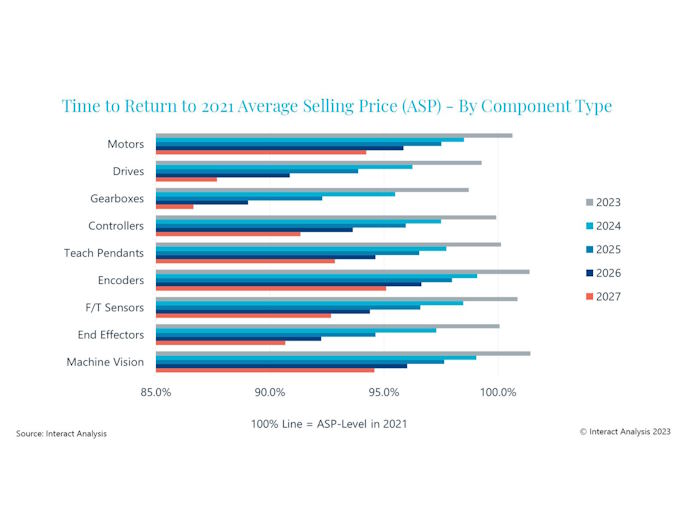 Average selling prices of industrial robot components are expected to fall Average selling prices of industrial robot components are expected to fall