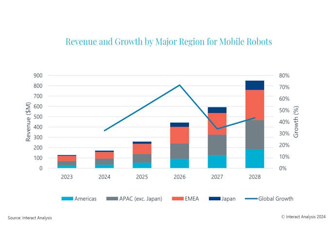 Precision gearbox and geared motors to benefit from continued growth in the mobile robots industry Precision gearbox and geared motors to benefit from continued growth in the mobile robots industry