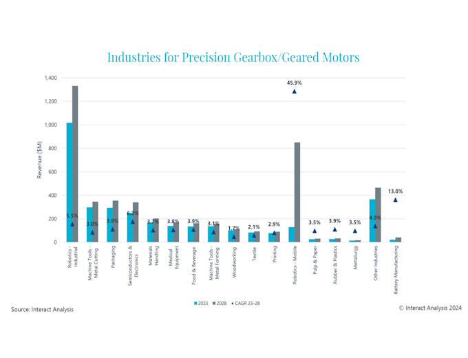 Industrial robots is the largest industry for precision gear products, but for how long? Industrial robots is the largest industry for precision gear products, but for how long?
