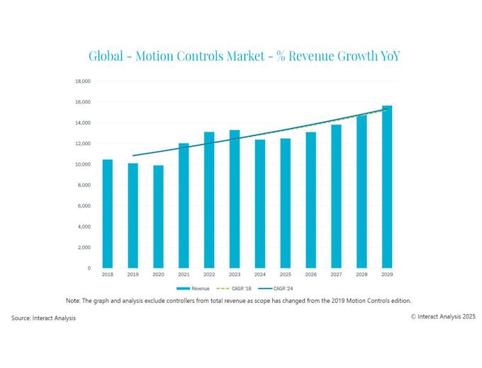 Growth in the motion controls market was significantly above growth of manufacturing production. This indicated drivers of growth beyond the underlying driver of demand, notably over-stocking