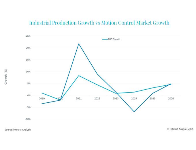 The long-term CAGR for the motion controls market has remained consistent between pre and post Covid-19 forecasts