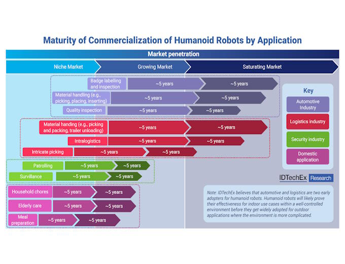 Timeline for humanoid robots being adopted for different industries. Source: IDTechEx - 'Humanoid Robots 2025-2035: Technologies, Markets and Opportunities'